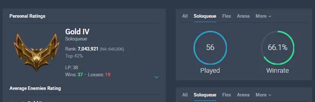 【 NA 】∙ Gold IV ⭐ 66% WR 💎 67K BE ⚡ +38 LP Gain 🎉 8 Skins ✅ Name Changeable ✅ Unverified Email 🚚 Instant Delivery